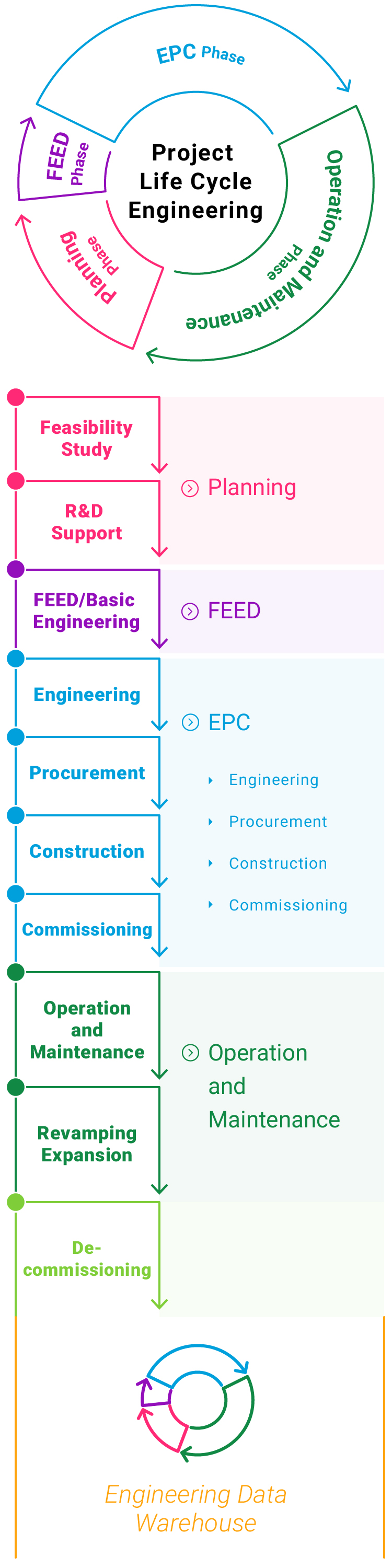 Project Lifecycle Engineering
