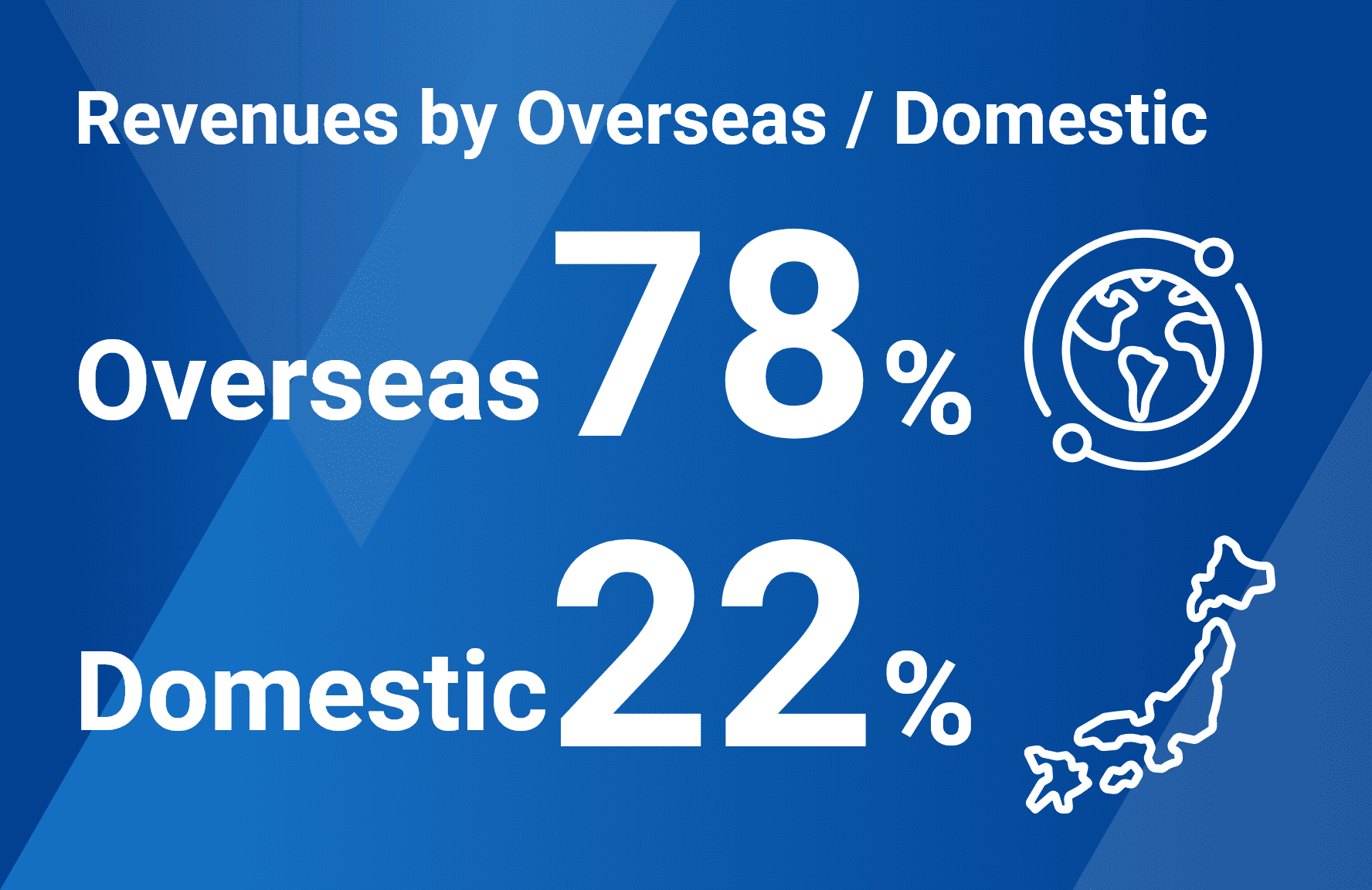 Revenues by Overseas / Domestic | Overseas 78%, Domestic 22%