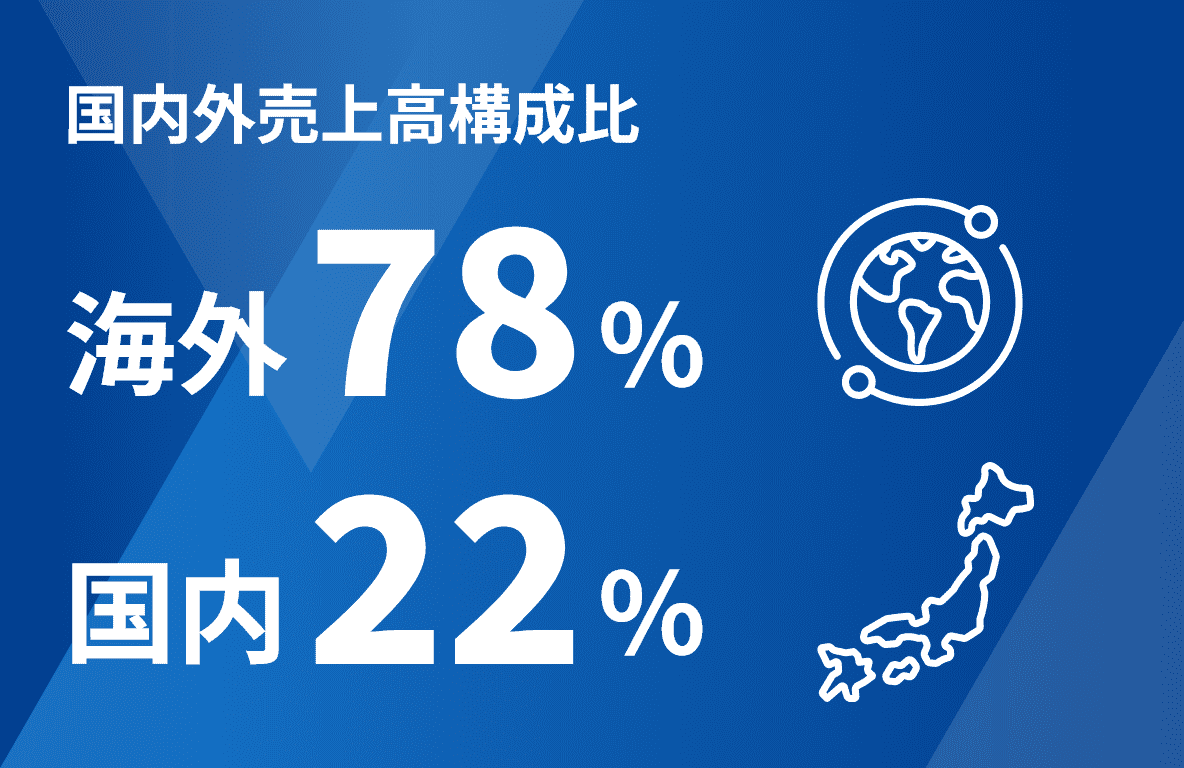 国内外売上高構成比 海外78%, 国内22%