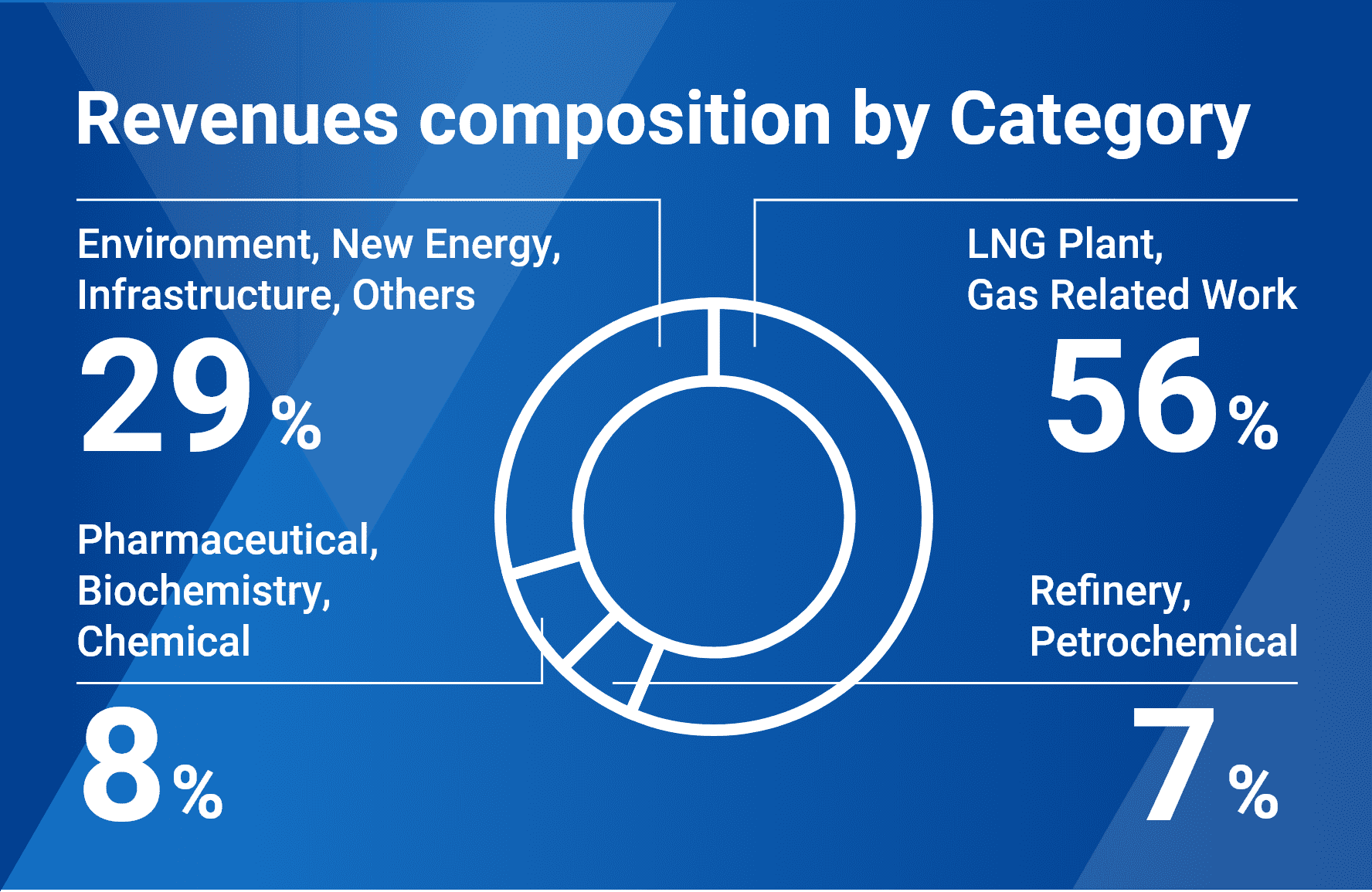 Revenues composition by Category | LNG Plant, Gas Related Work 56% | Environment, New Energy, Infrastructure, Others 29% | Pharmaceutical, Biochemistry, Chemical 8% | Refinery, Petrochemical 7%