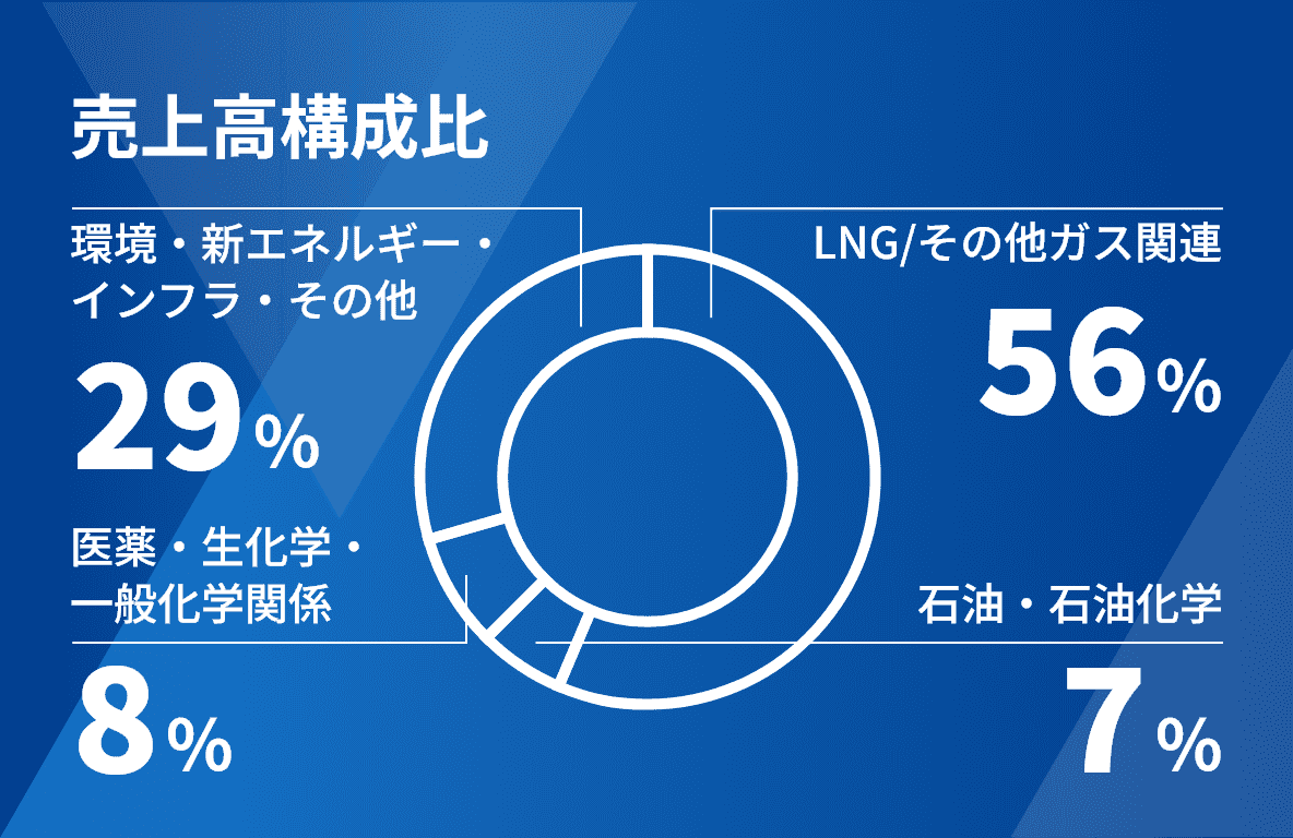 売上高構成比 LNG/その他ガス関連56%, 環境・新エネルギー・インフラ・その他29%, 医薬・生化学・一般科学関係8%, 石油・石油化学7%