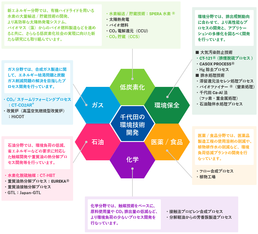 千代田の環境技術