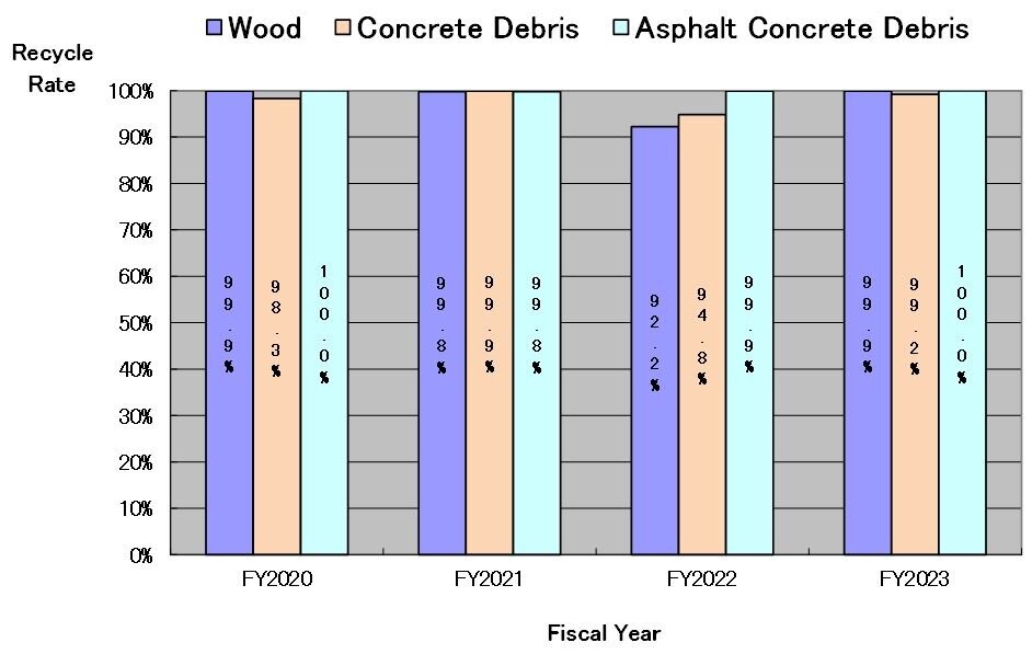 Recycle rate for 3 items of Construction Recycling Law