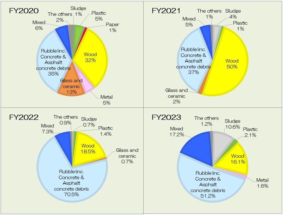 Composition of Construction Waste by Fiscal Year