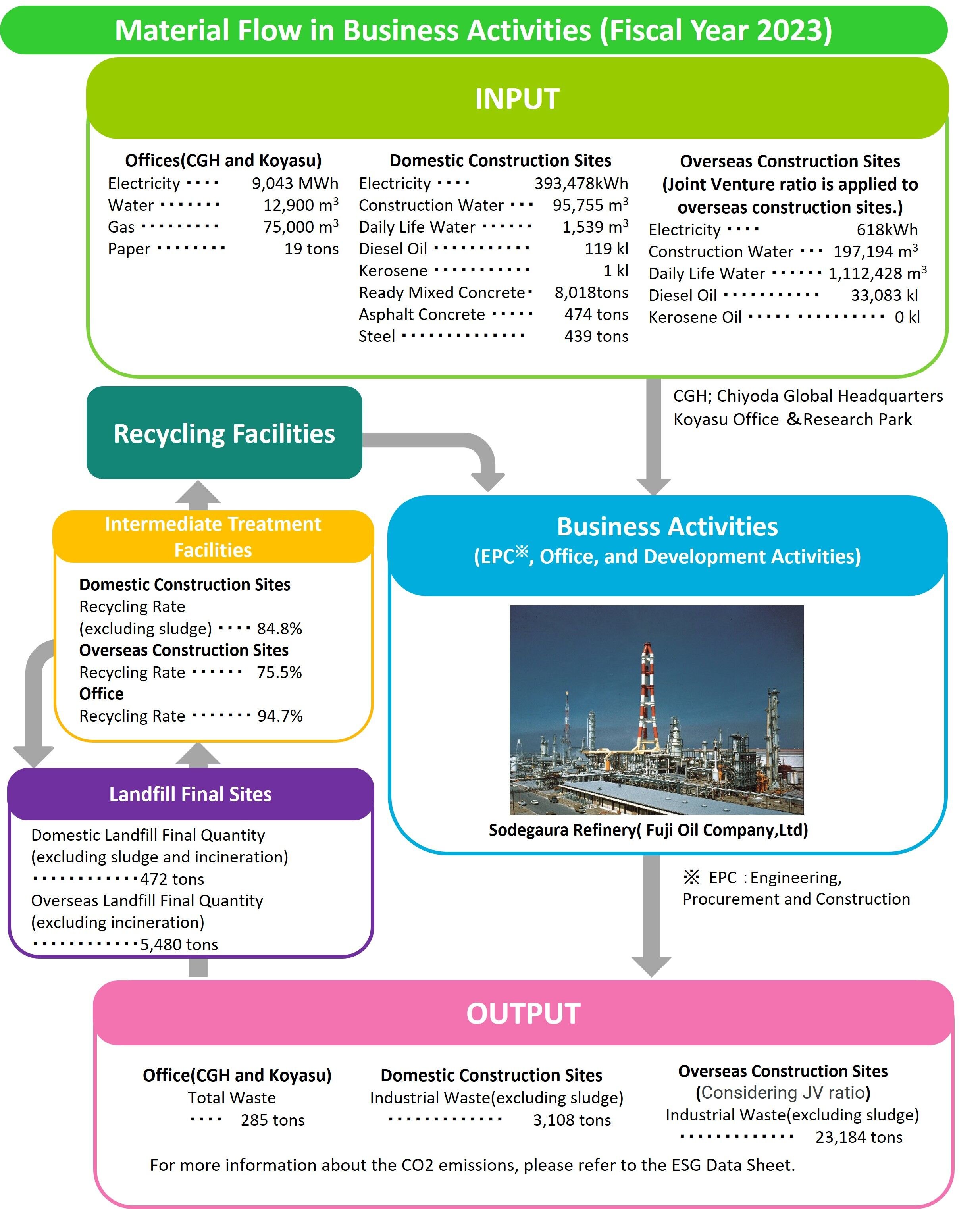 Material Flow in Business Activities (Fiscal Year 2023)