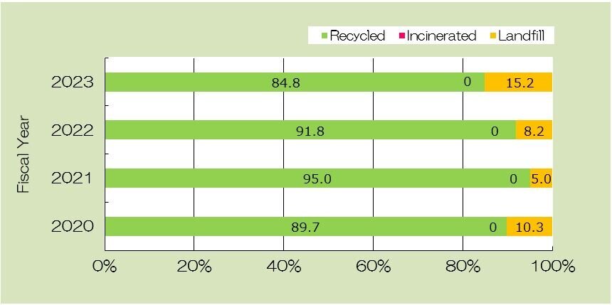 States of Recycling vs. Other Disposal Methods for Construction Waste (Excluding Sludge)