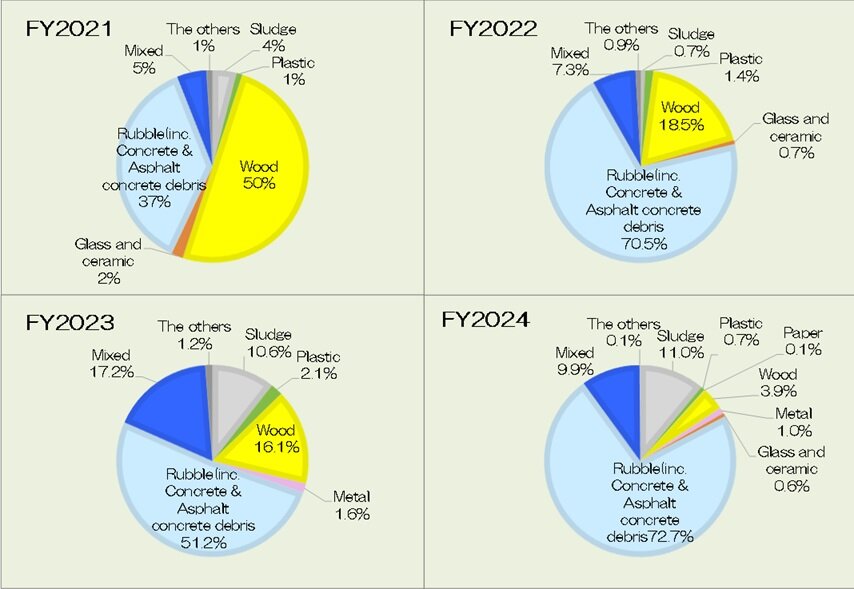 Composition of Construction Waste by Fiscal Year