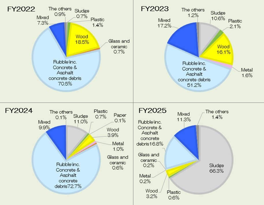 Composition of Construction Waste by Fiscal Year