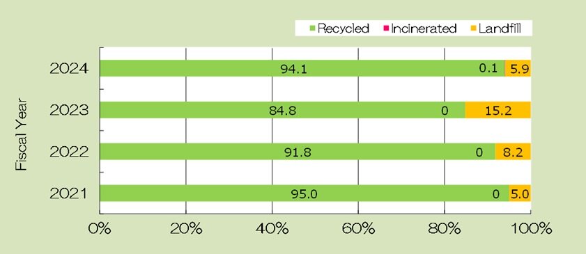 States of Recycling vs. Other Disposal Methods for Construction Waste (Excluding Sludge)