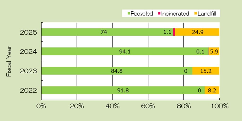 States of Recycling vs. Other Disposal Methods for Construction Waste (Excluding Sludge)