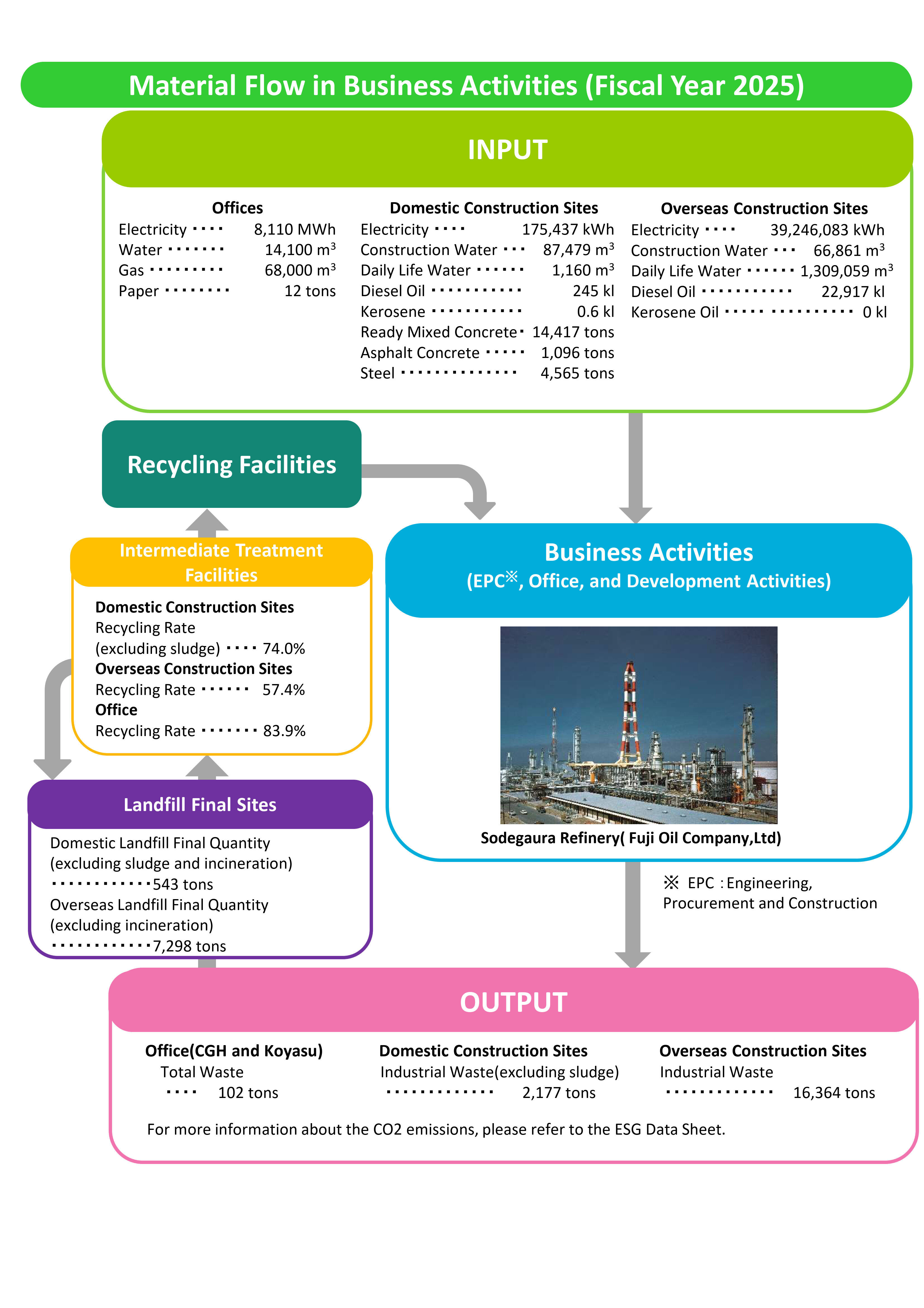 Material Flow in Business Activities (Fiscal Year 2023)