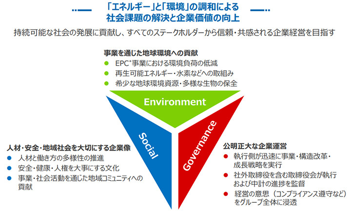 当社のコアバリュー エネルギー」と「環境」の調和を実現する、技術力・プロジェクト遂行力