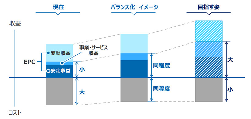 当社のコアバリュー エネルギー」と「環境」の調和を実現する、技術力・プロジェクト遂行力