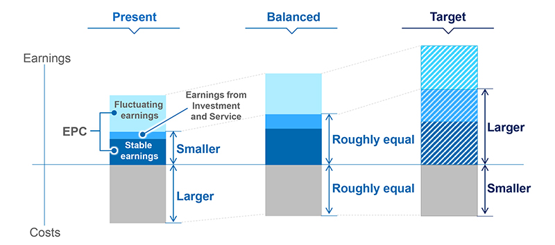 Increase basic earnings* strength and enhance resilience to downturns