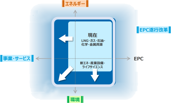 地球環境エンジニアリング事業の拡大