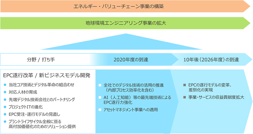 地球環境エンジニアリング事業の拡大