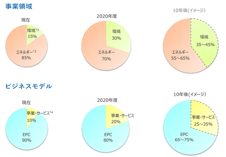 収益ポートフォリオ