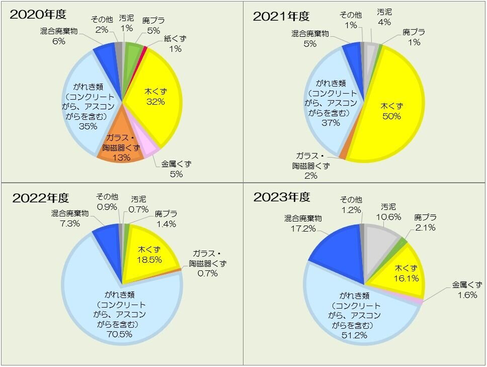 年度別建設廃棄物排出量割合