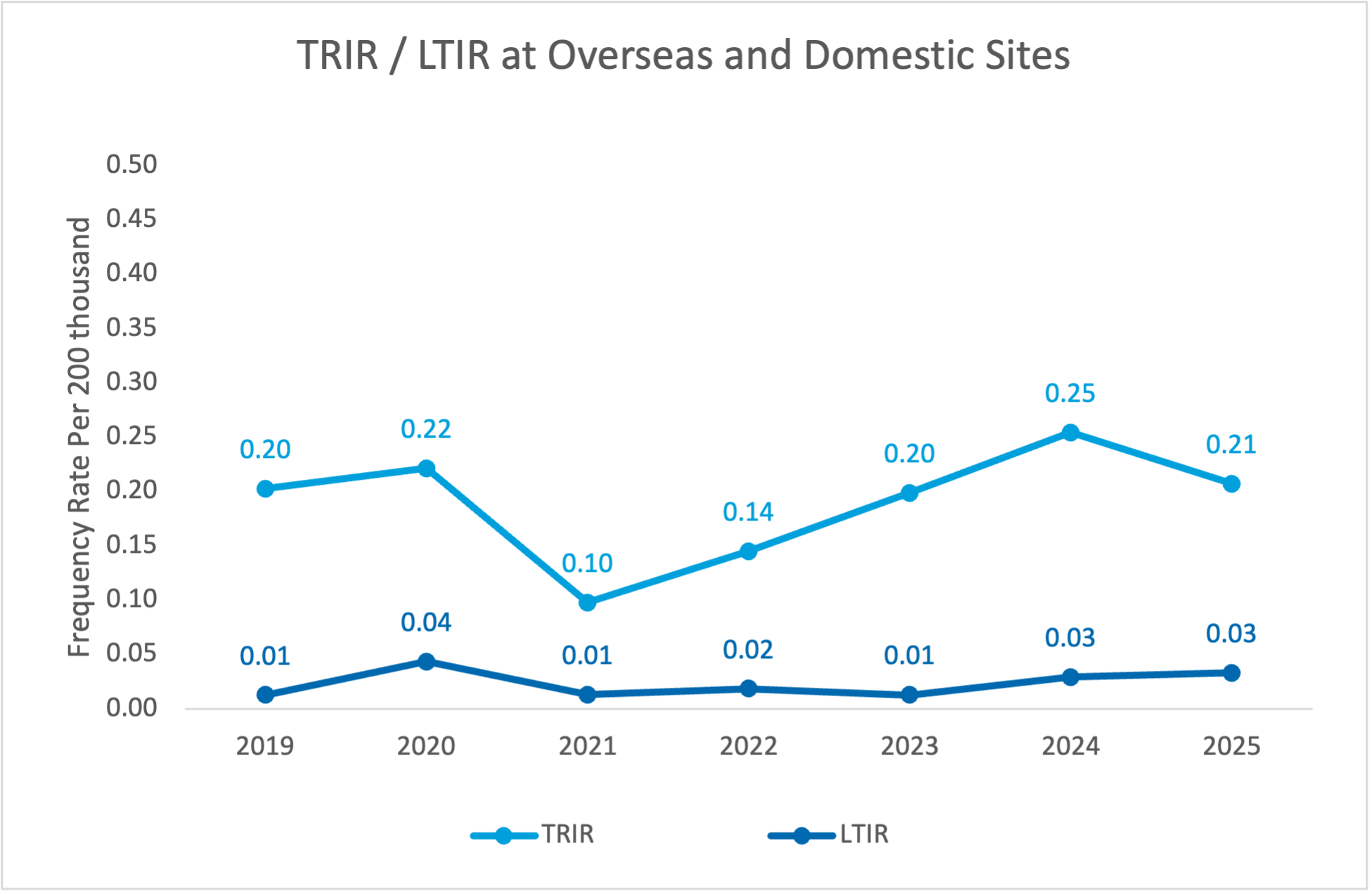 海外および国内現場におけるTRIR/LTIR