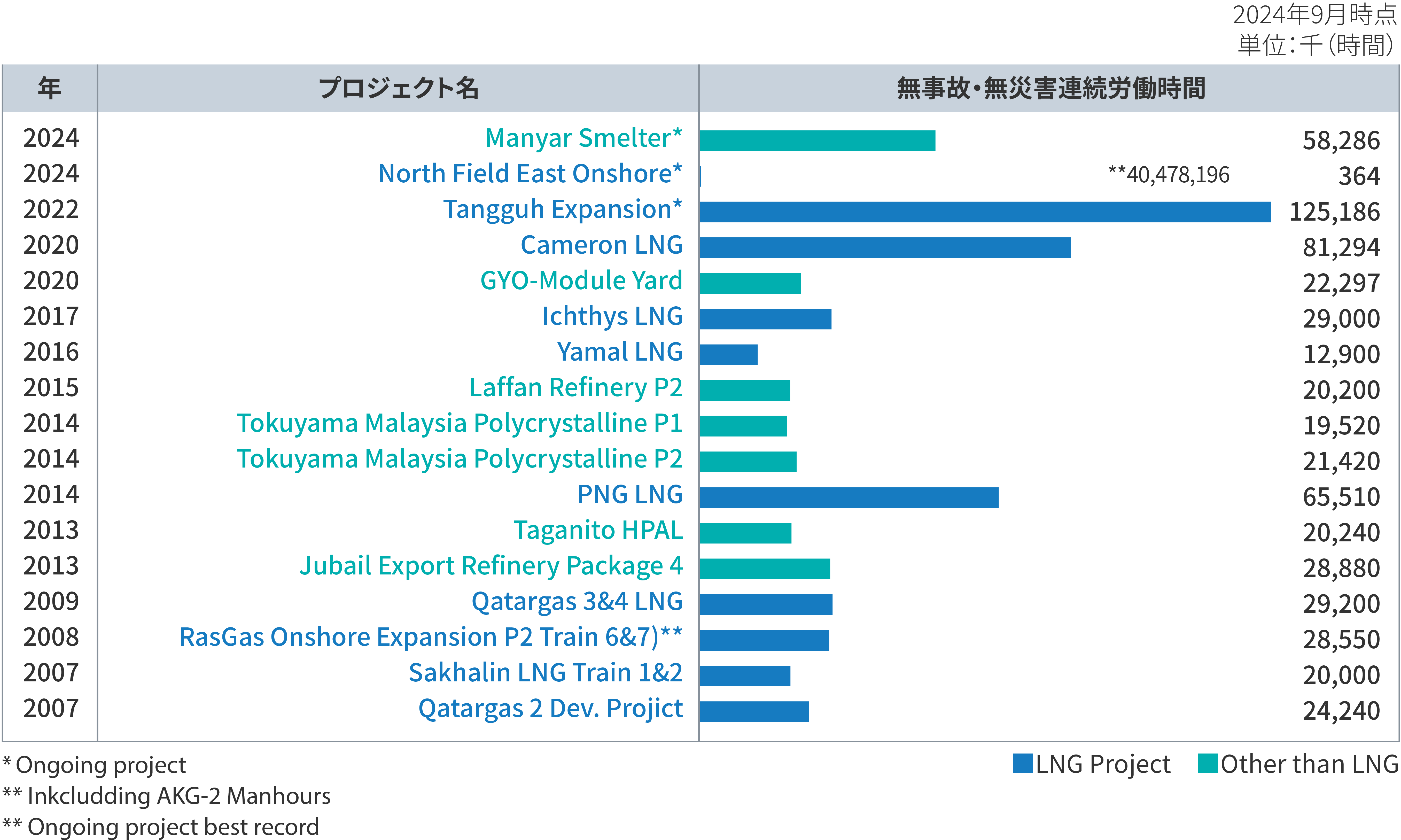 米国OSHA式無事故・無災害連続労働時間