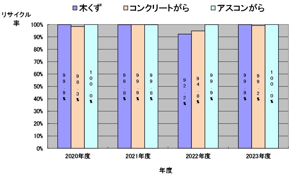 建設リサイクル法の該当3品目のリサイクル率