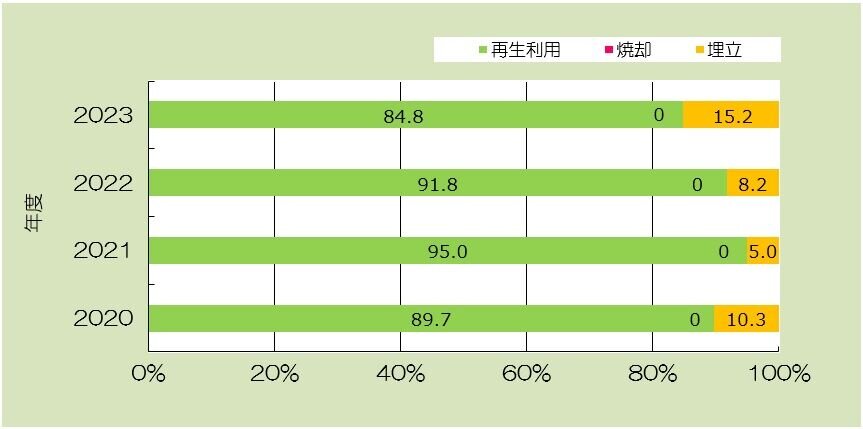 全国建設廃棄物(汚泥以外)のリサイクル状況