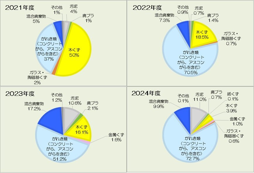 年度別建設廃棄物排出量割合