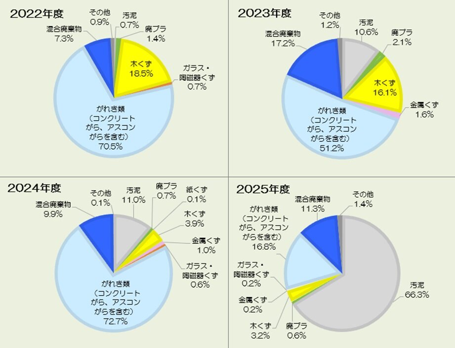 年度別建設廃棄物排出量割合