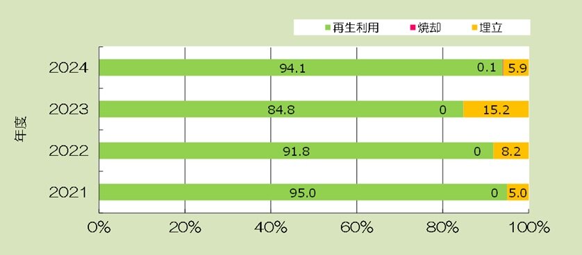 全国建設廃棄物(汚泥以外)のリサイクル状況