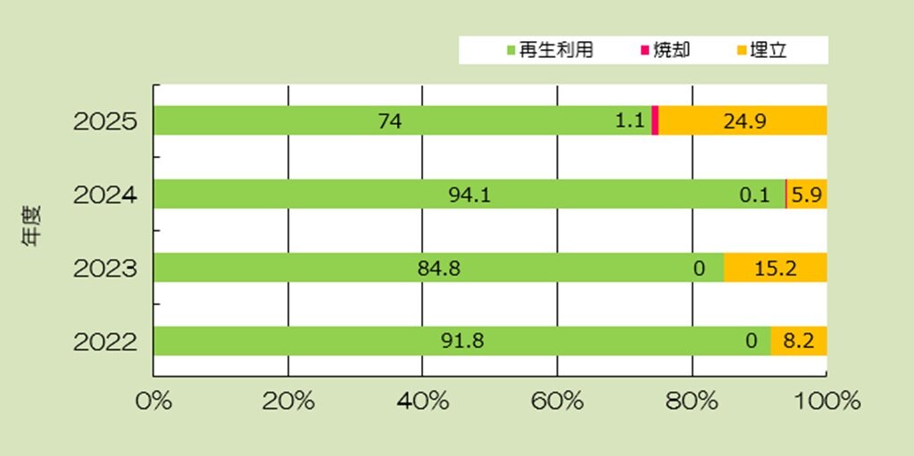 全国建設廃棄物(汚泥以外)のリサイクル状況