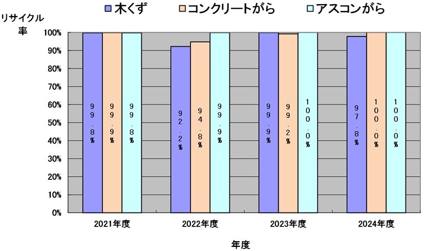 建設リサイクル法の該当3品目のリサイクル率