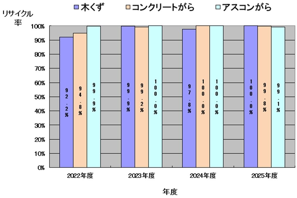 建設リサイクル法の該当3品目のリサイクル率