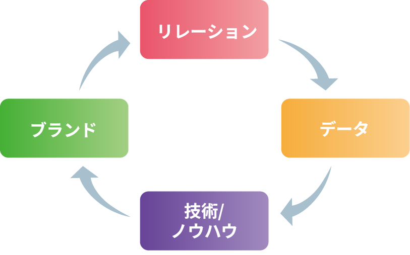 当社の知財・無形資産サイクル