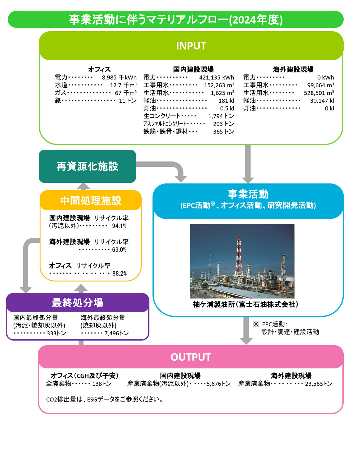 事業活動に伴うマテリアルフロー