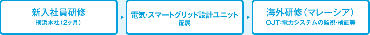 新入社員研修 横浜本社（2ヶ月）