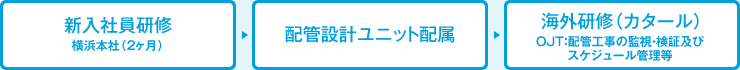 新入社員研修 横浜本社（2ヶ月）