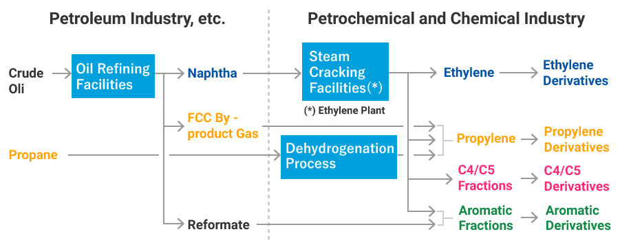 Petrochemical Process Flow Chart