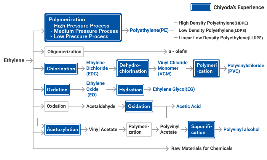 Ethylene Density Chart