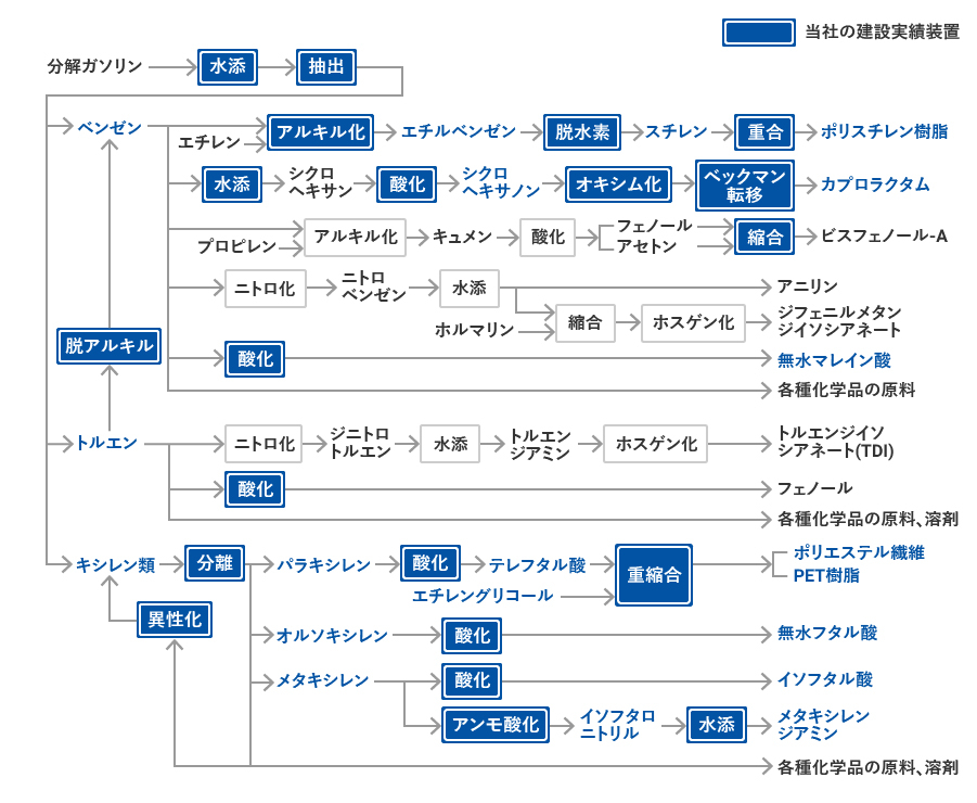 芳香族系誘導品 千代田化工建設株式会社