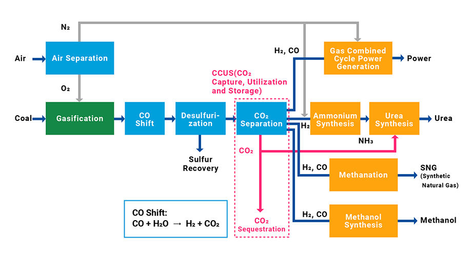 Coal Mining Process Flow Chart Diagram