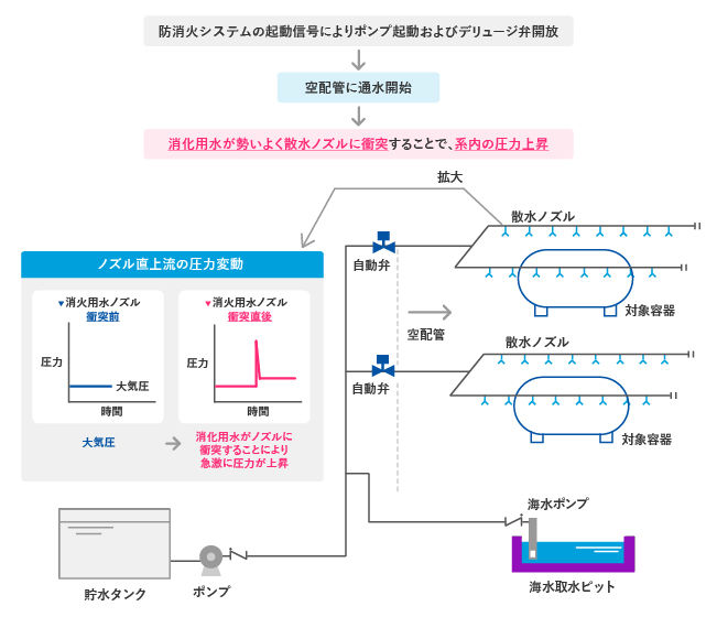 コラム：【熱流体】ウォーターハンマーの発生原因と解析する事の重要性について｜【engineering-eye】伊藤忠テクノソリューションズの科学・工学系情報サイト,  57% OFF