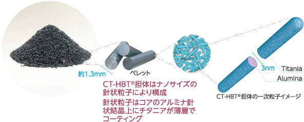 水素化脱硫触媒 Ct Hbt 千代田化工建設株式会社