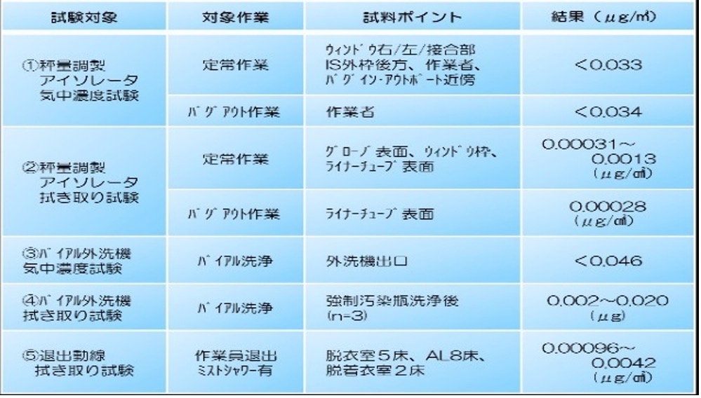 ハザード封じ込め性能評価試験結果