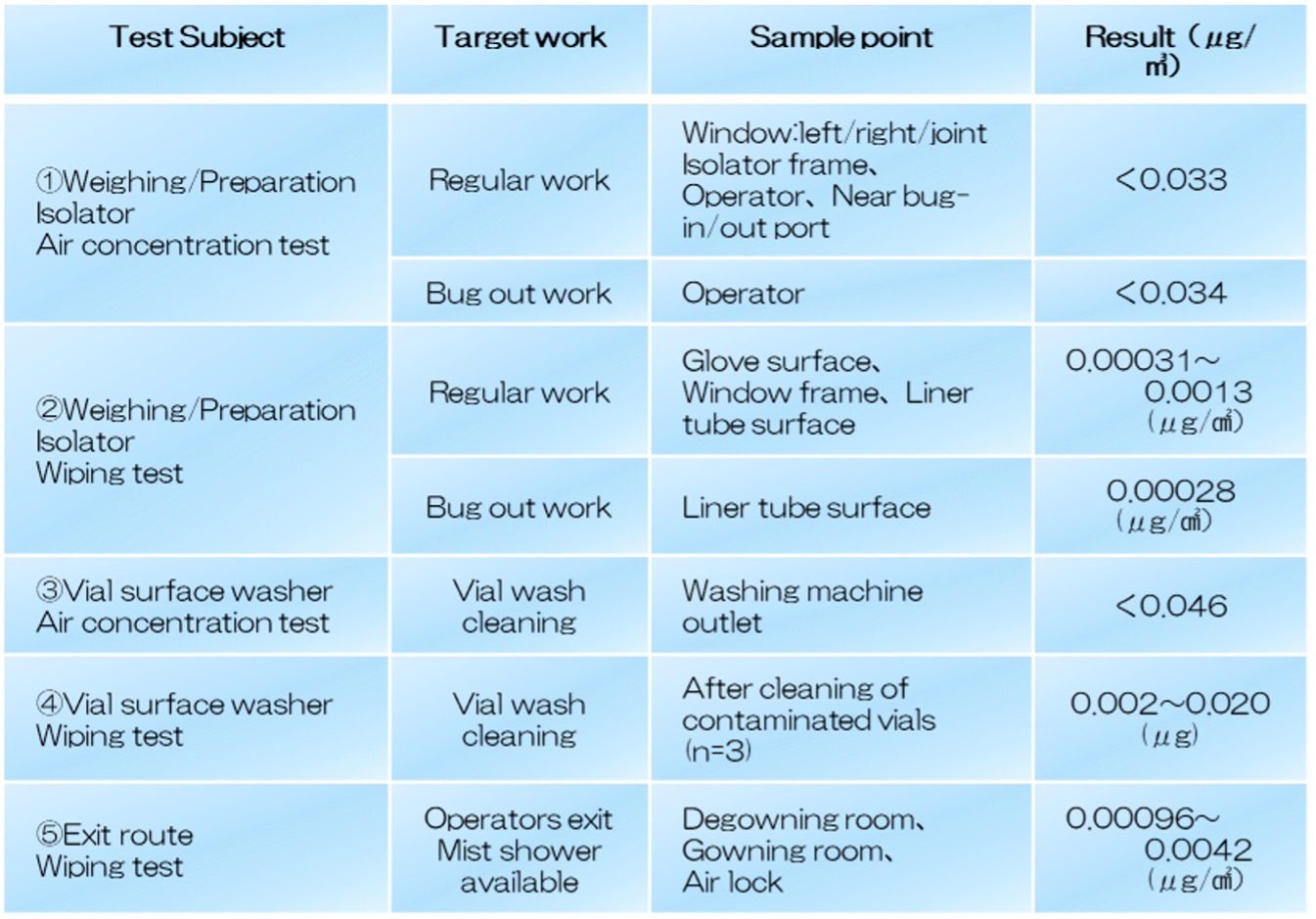 Hazard Isolation Performance Evaluation Test Results