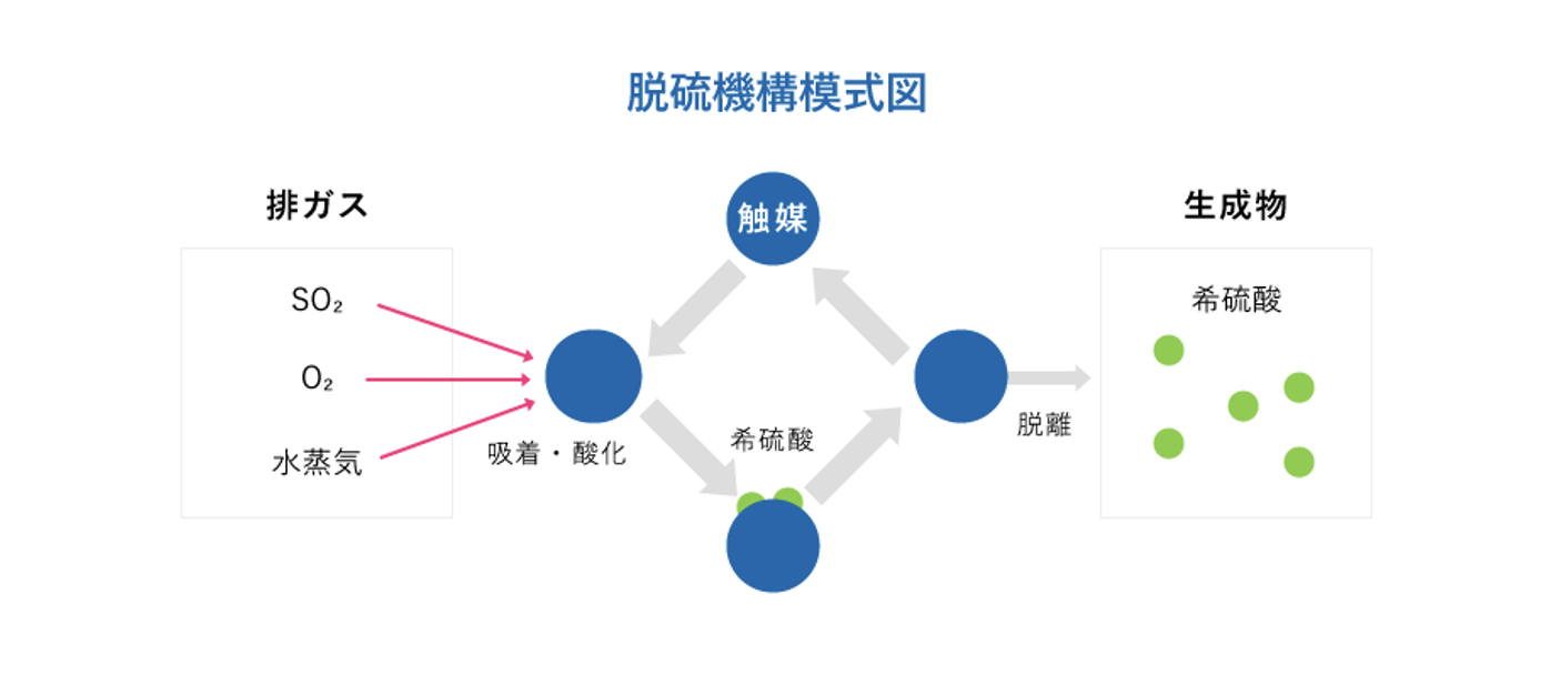脱硫機構模式図