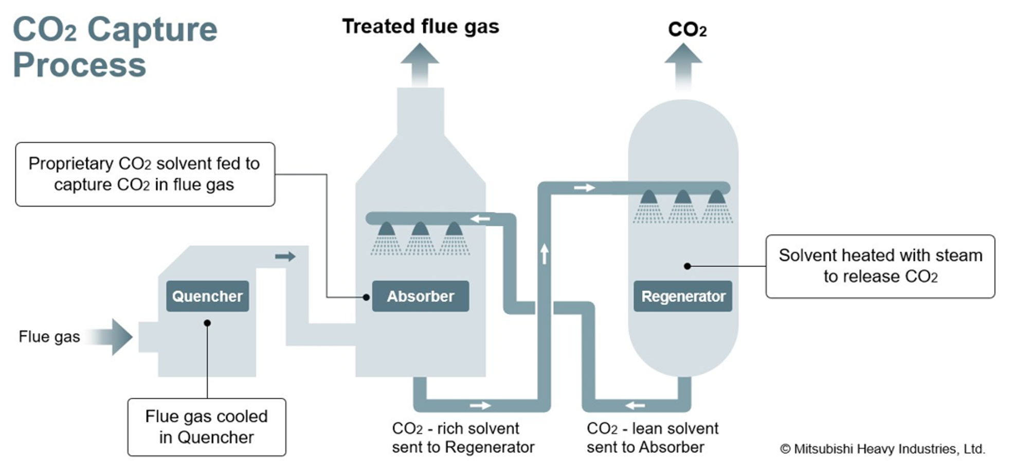 CO2 capture technologies