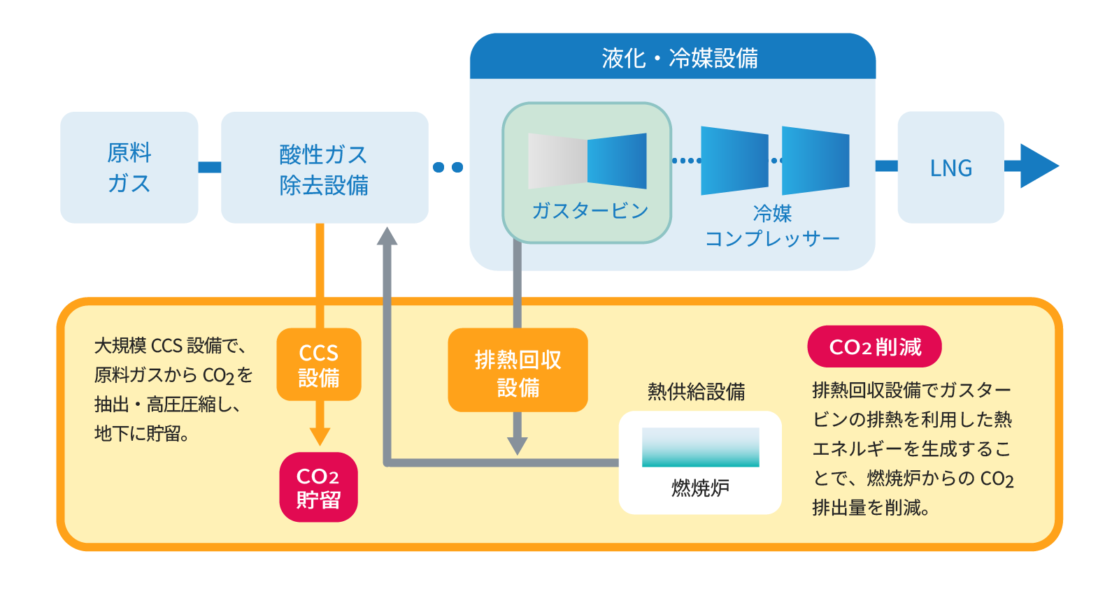 一般的なLNGプラント