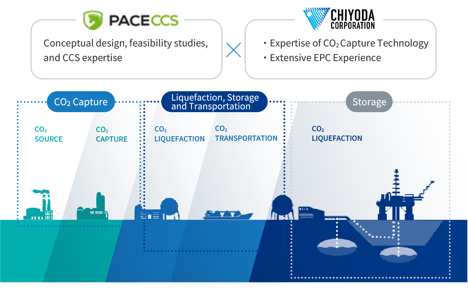 CCS Value Chain Solutions