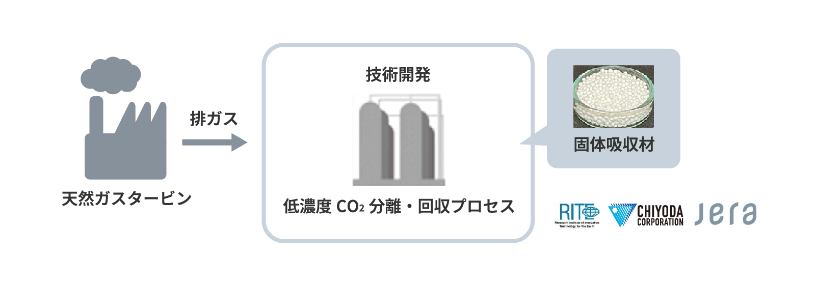 共同技術開発