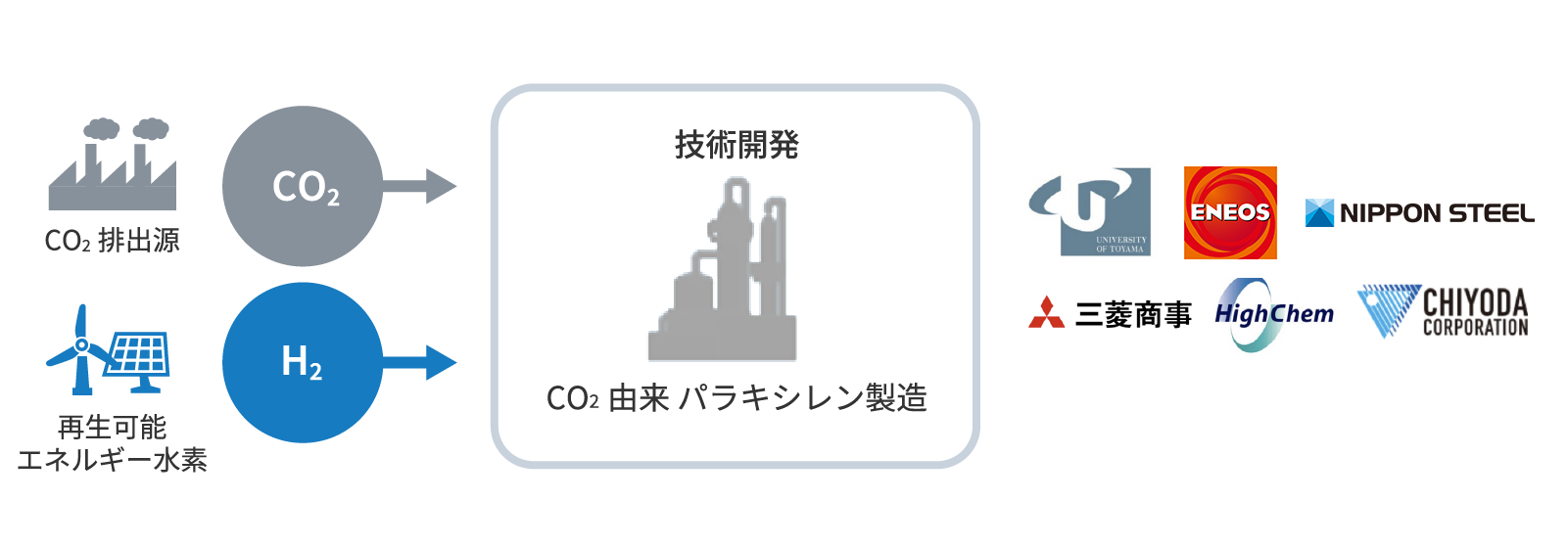 パラキシレン製造